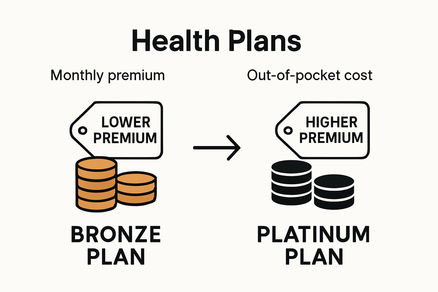 Infographic comparing Bronze and Platinum health plan costs