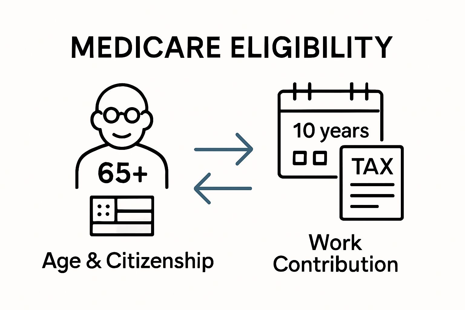 Medicare eligibility infographic showing age, citizenship, and work requirements