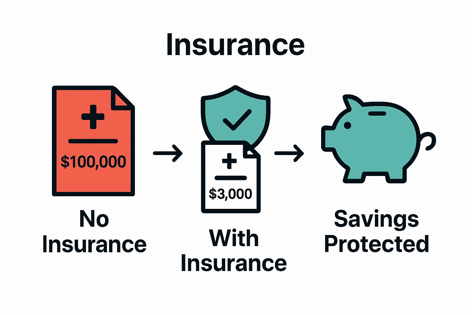 Infographic showing insurance reducing medical bills