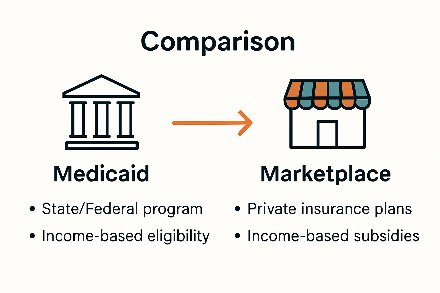 Side-by-side Medicaid vs Marketplace comparison infographic