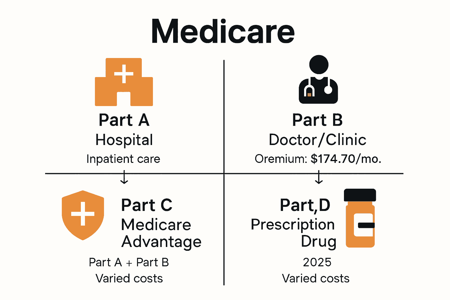 Infographic comparing Medicare Parts A, B, C, and D with icons and key details.