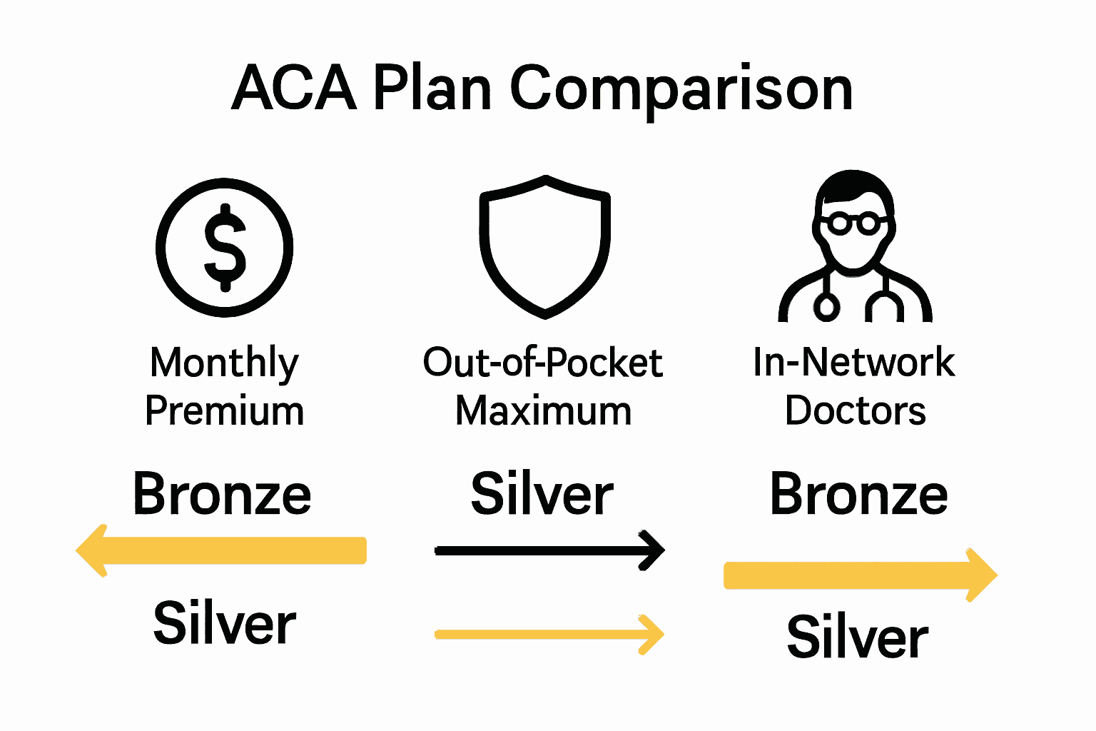 ACA plan comparison chart showing premiums, maximum out-of-pocket, and network coverage.