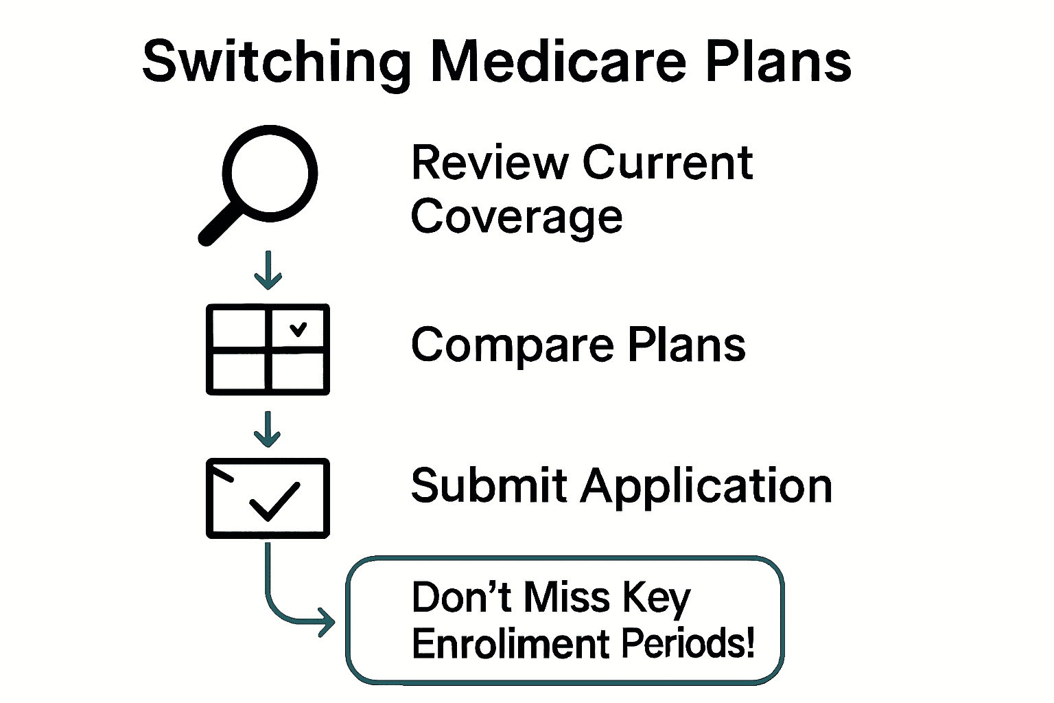 Infographic shows 3-step Medicare plan switching process with icons and labels.