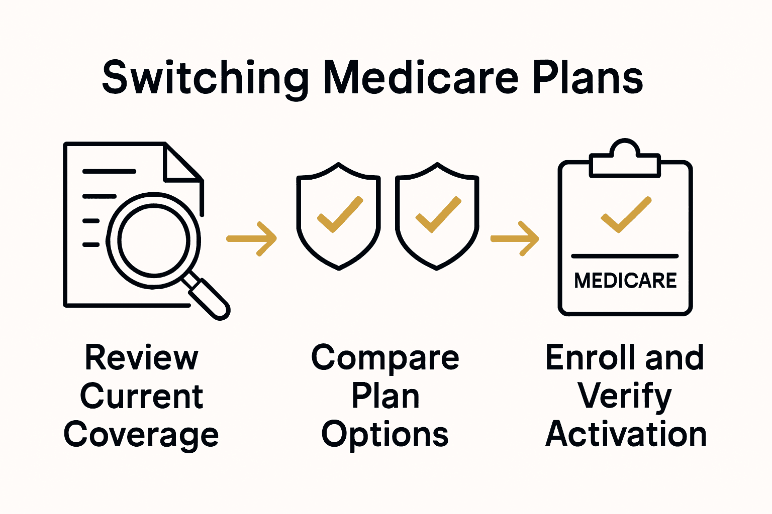 Infographic showing three-step Medicare plan switching process with icons.