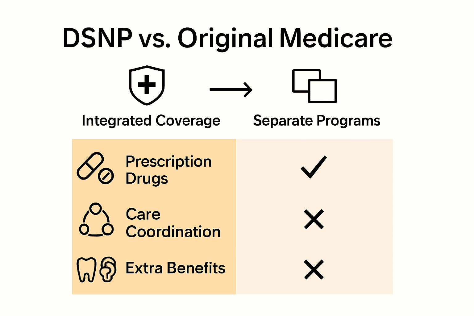 Infographic comparing DSNP and Original Medicare benefits.
