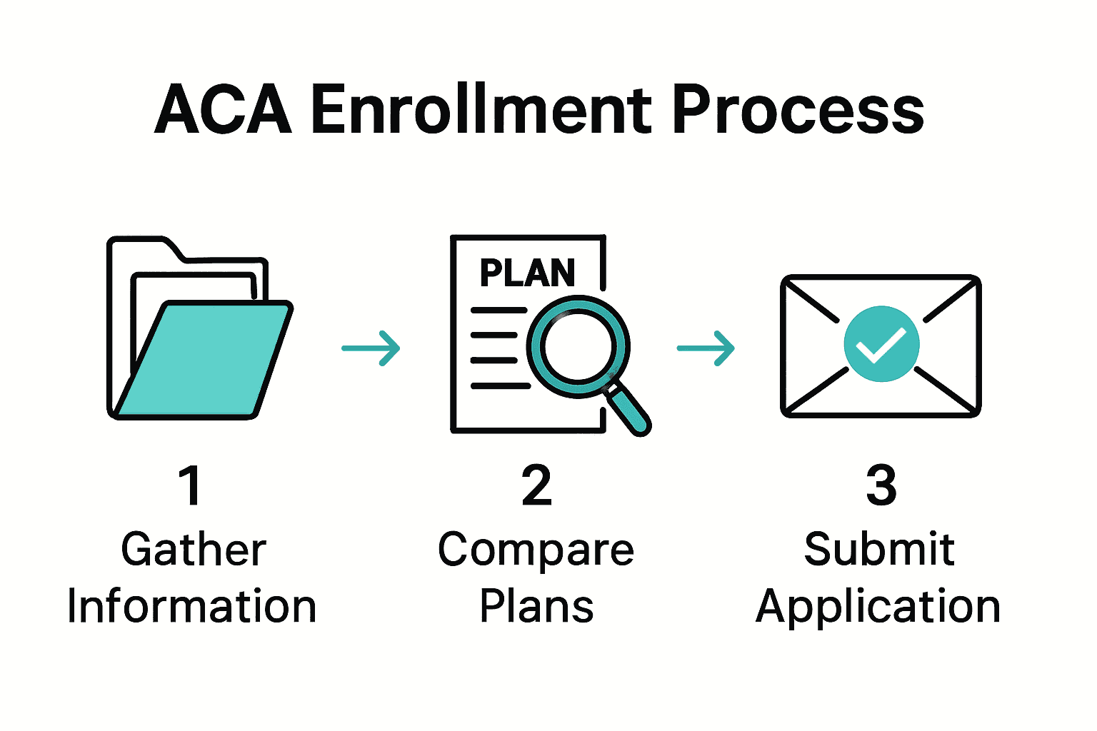 ACA Enrollment Step by Step: Secure Your Marketplace Coverage
