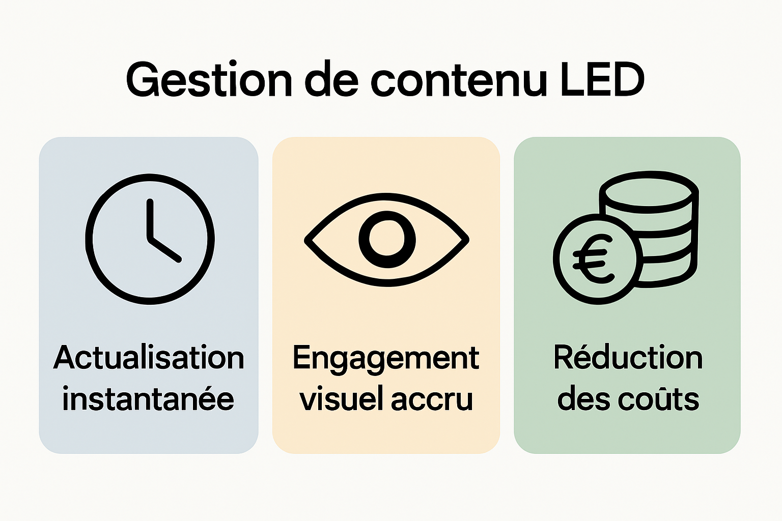Infographic showing three main benefits of LED content management