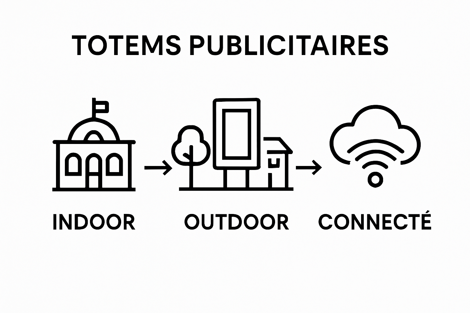 Three icons comparing indoor, outdoor, and digital totems