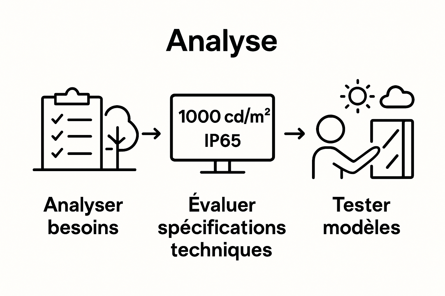 Étapes sélection écran extérieur: analyse, évaluation technique, test