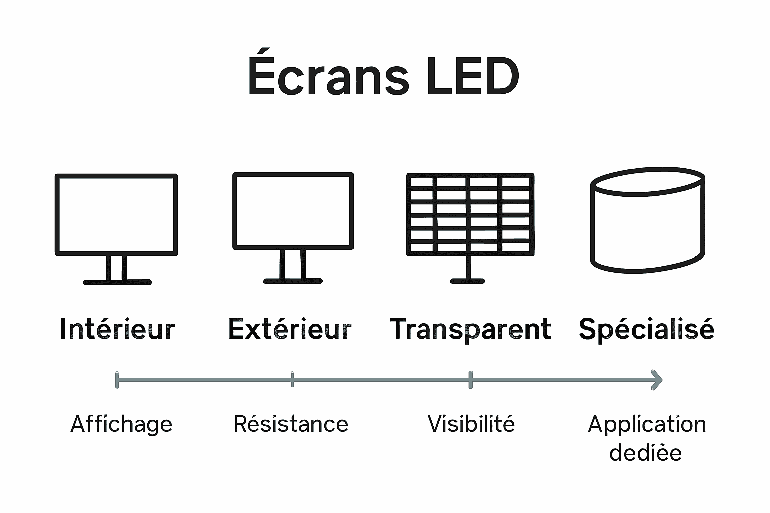 Comparatif des principaux types d’écrans LED sur mesure