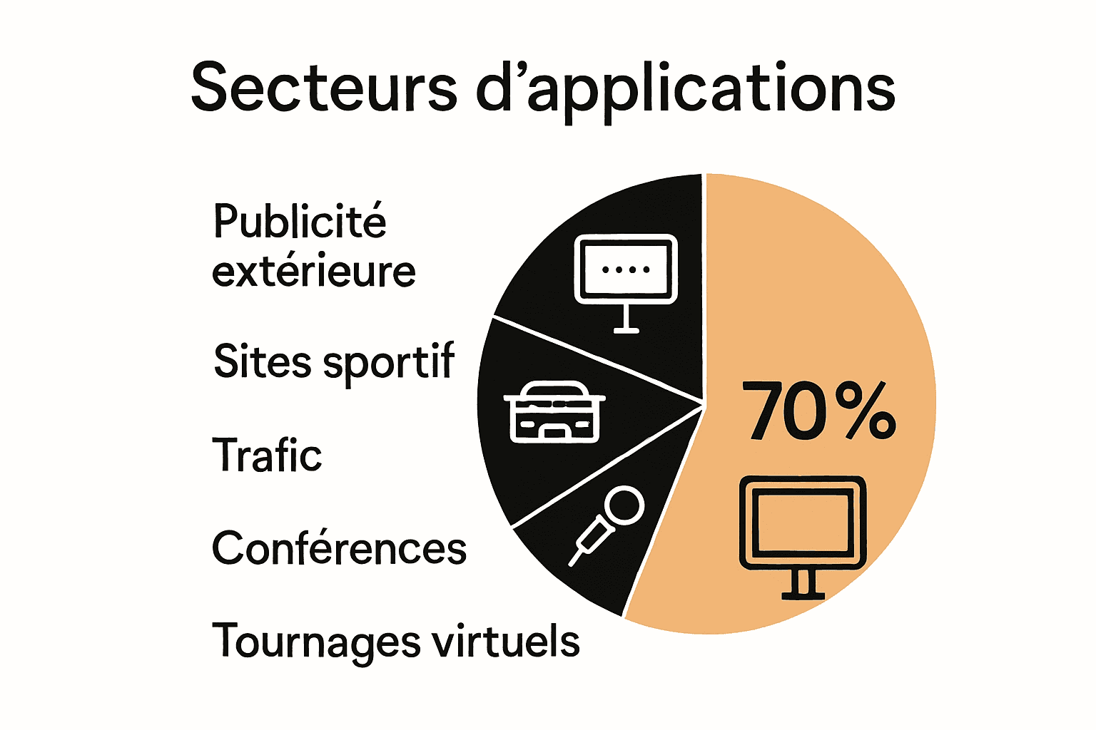 Infographie : parts des secteurs utilisant l’affichage LED