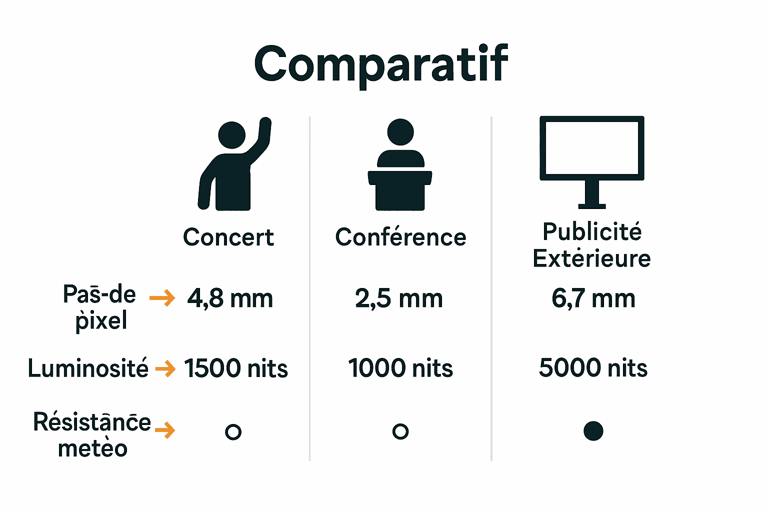 Tableau comparatif des critères techniques pour différents événements