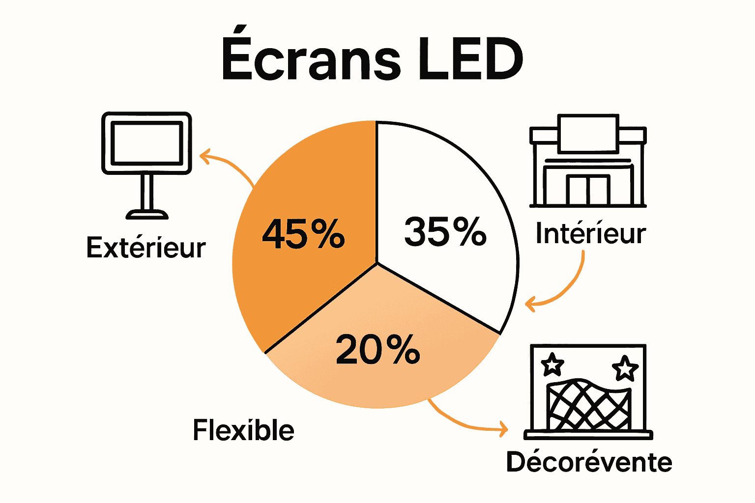 Infographie montrant la part de marché des types d’écrans LED et leurs usages