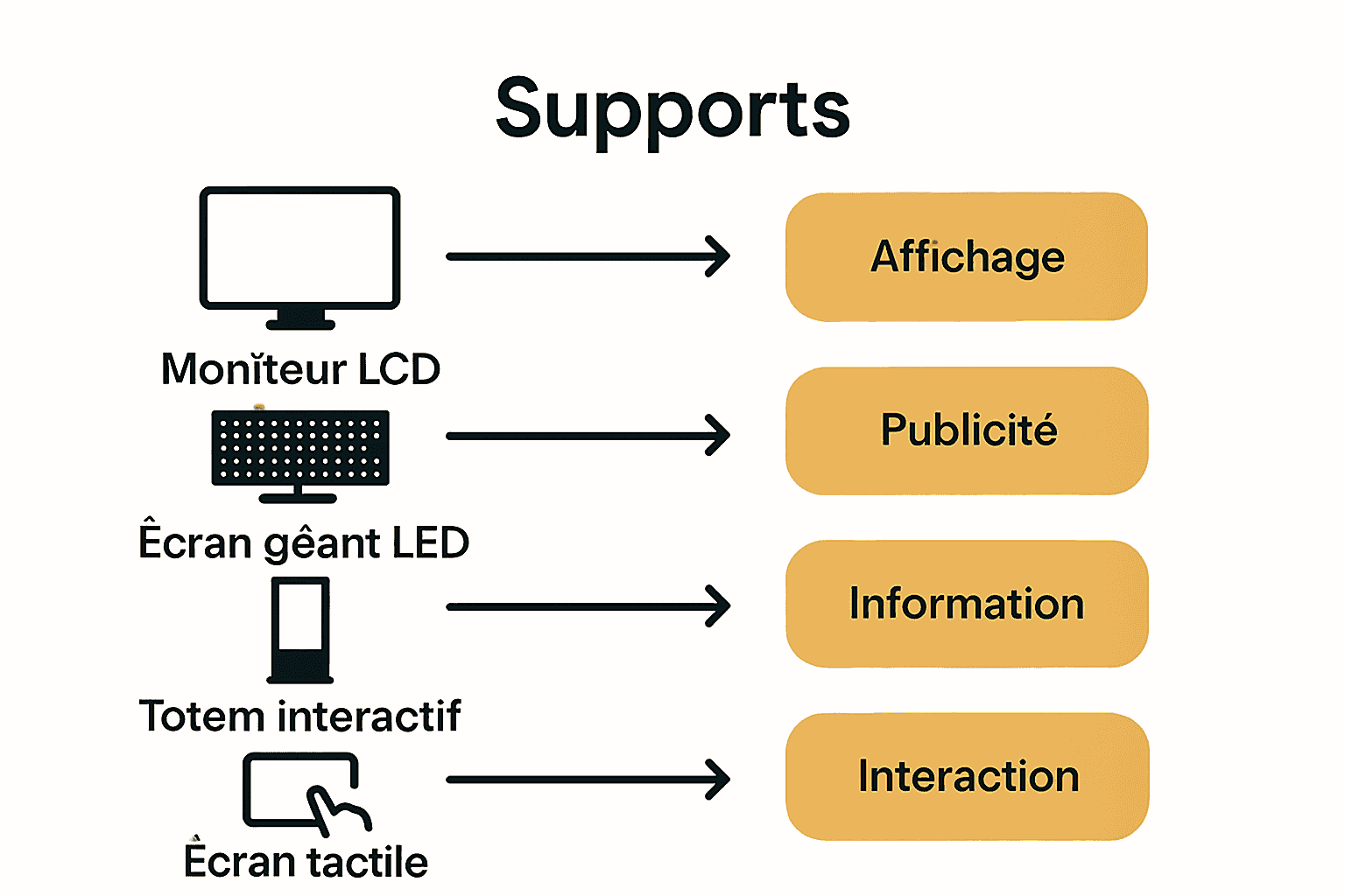 Infographie des types d'écrans publicitaires intelligents et leurs usages