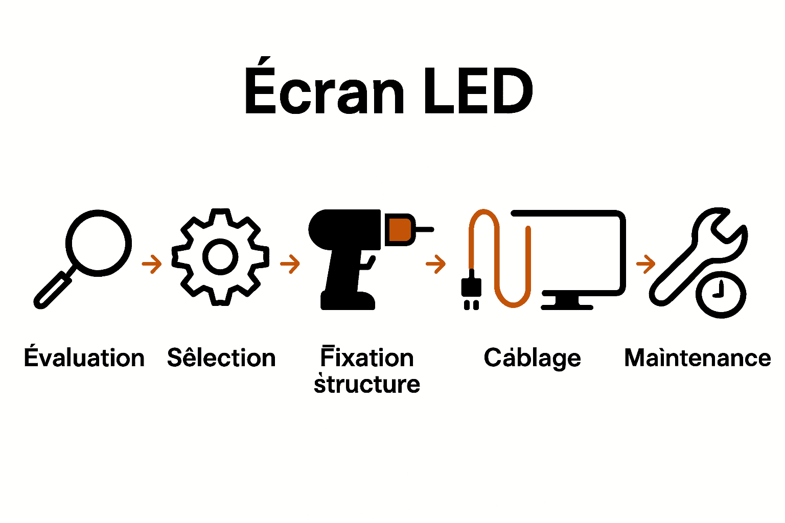 Diagramme des 6 étapes clés pour installer un écran LED professionnel