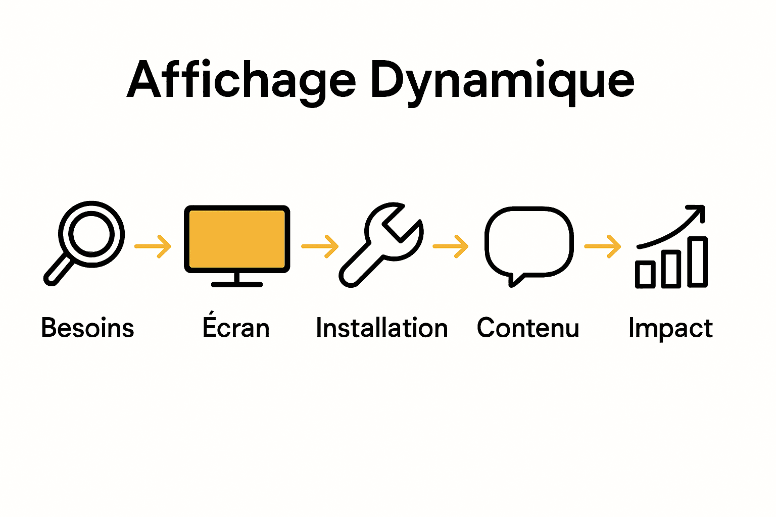 infographie processus 5 étapes affichage dynamique événement