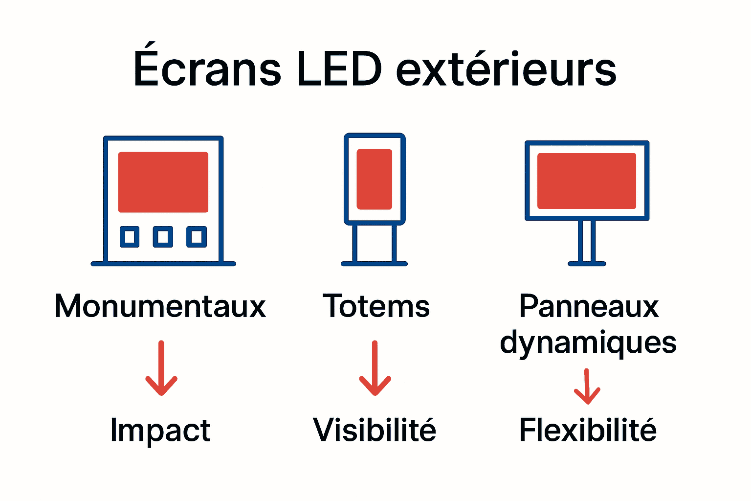 Infographie comparant trois types d’écrans LED extérieurs pour entreprises