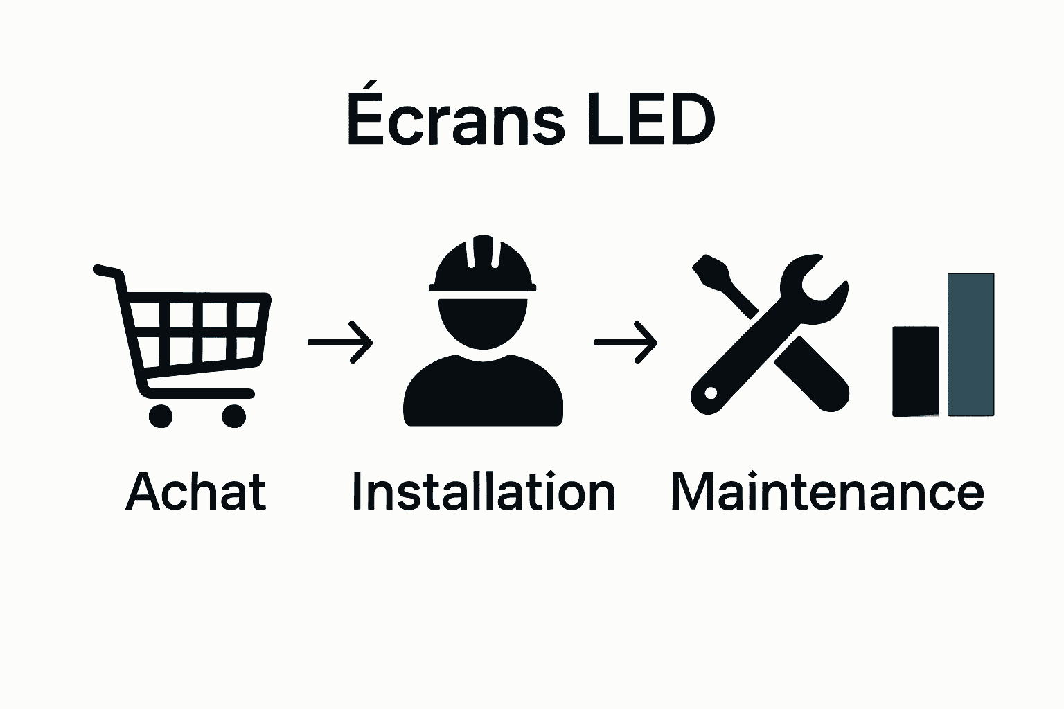 Infographie sur le processus d’investissement écran LED magasin