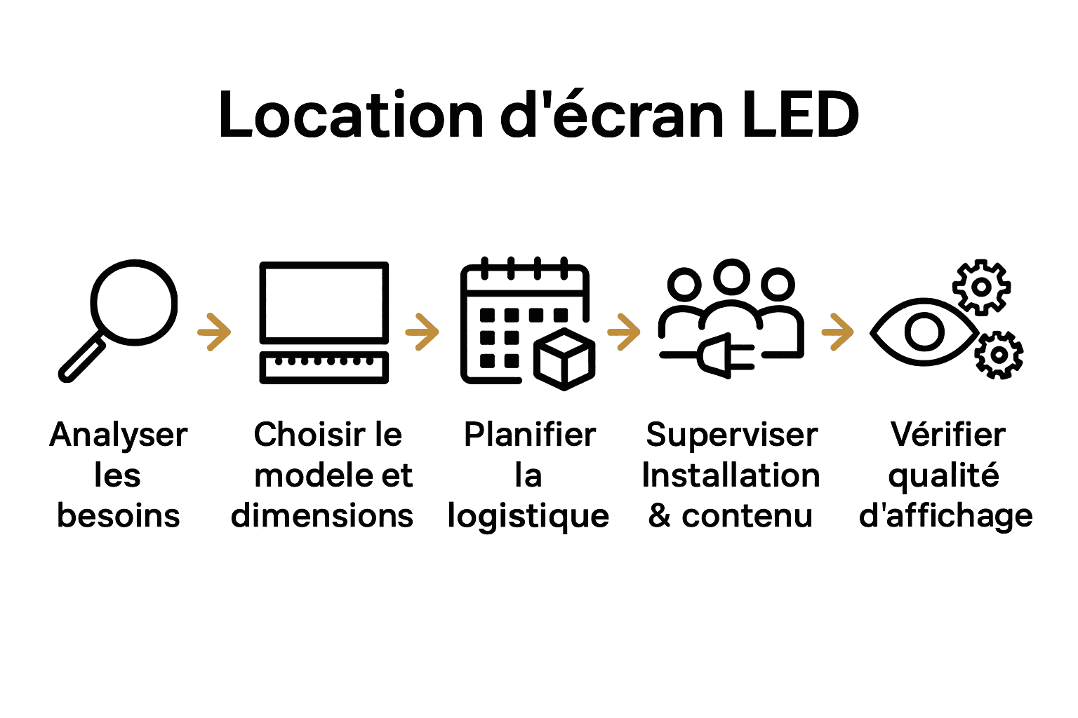 Infographic: 5 étapes pour la location d’un écran LED événementiel