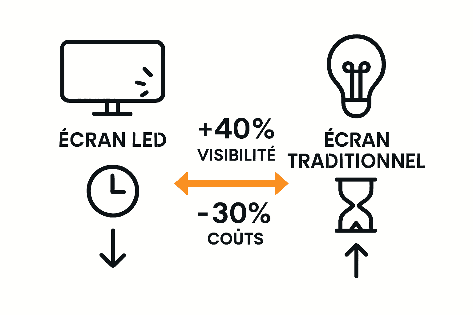 Comparatif visuel écrans LED vs affichage traditionnel.