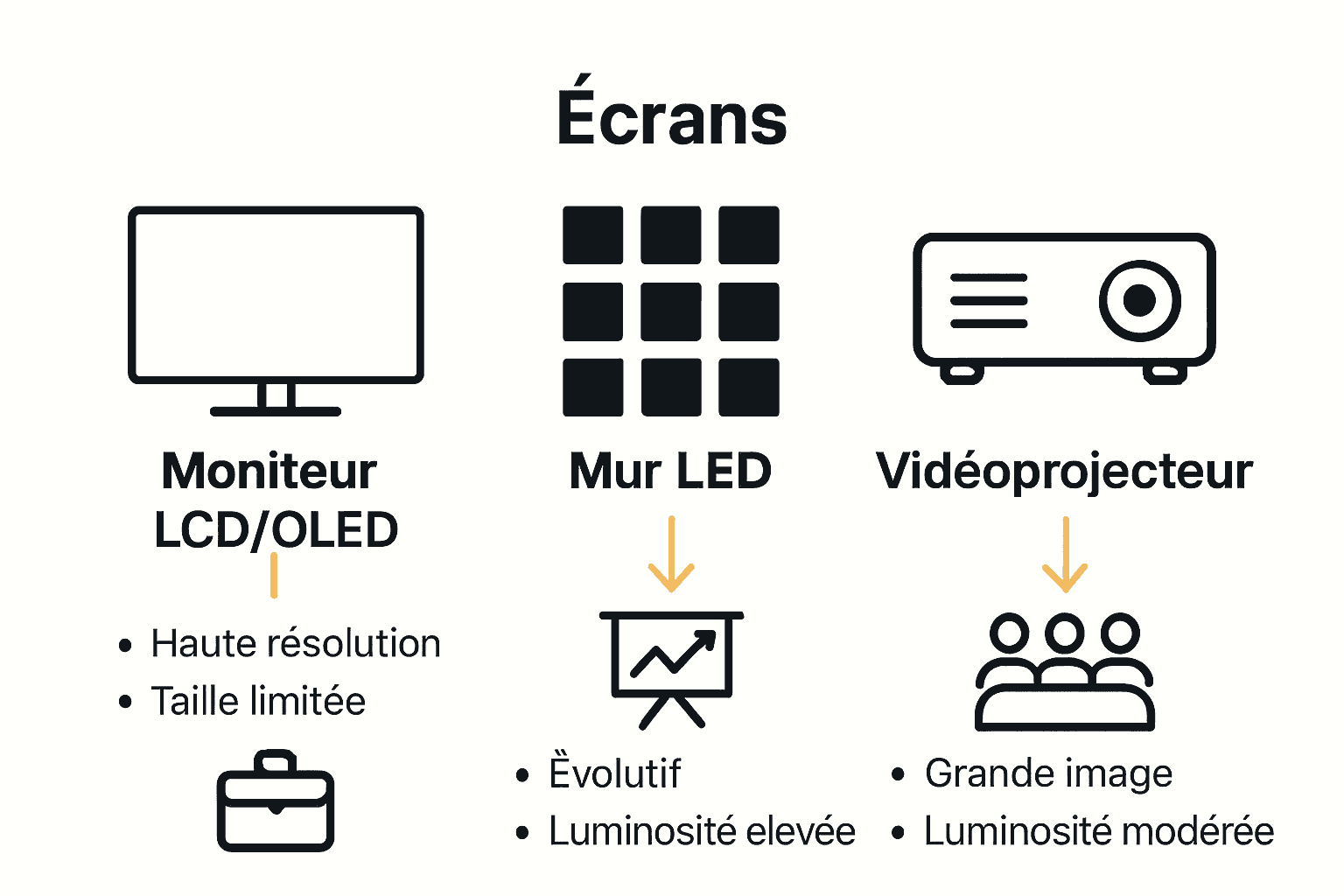 Comparaison visuelle des principaux types d'écrans pour affichage dynamique en entreprise