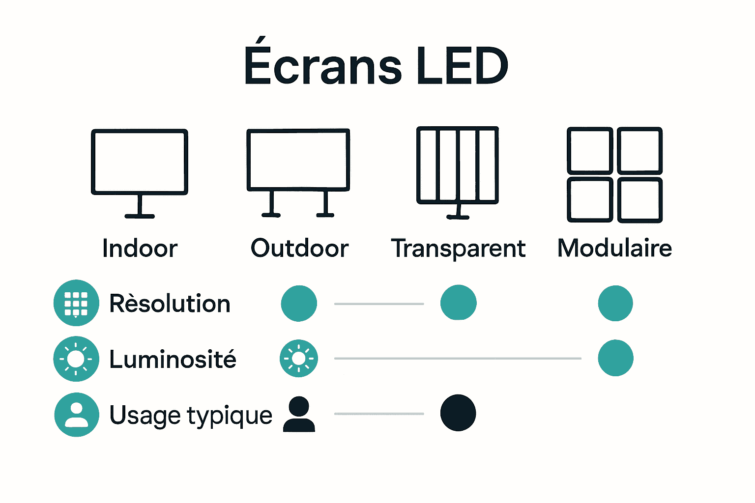 Infographie comparant quatre types d’écrans LED par usage et caractéristiques