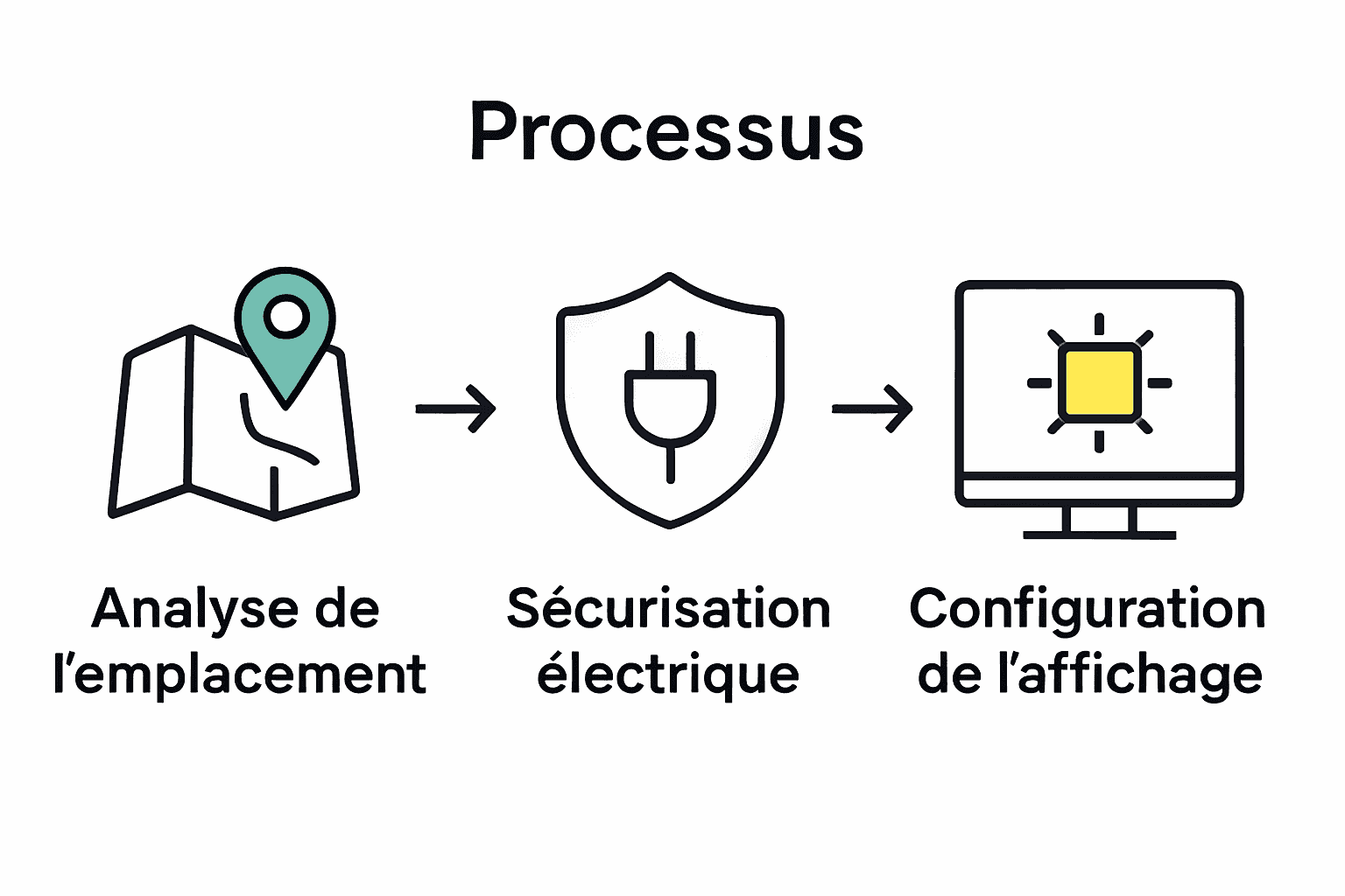 Schéma des trois étapes clés pour installer un écran extérieur