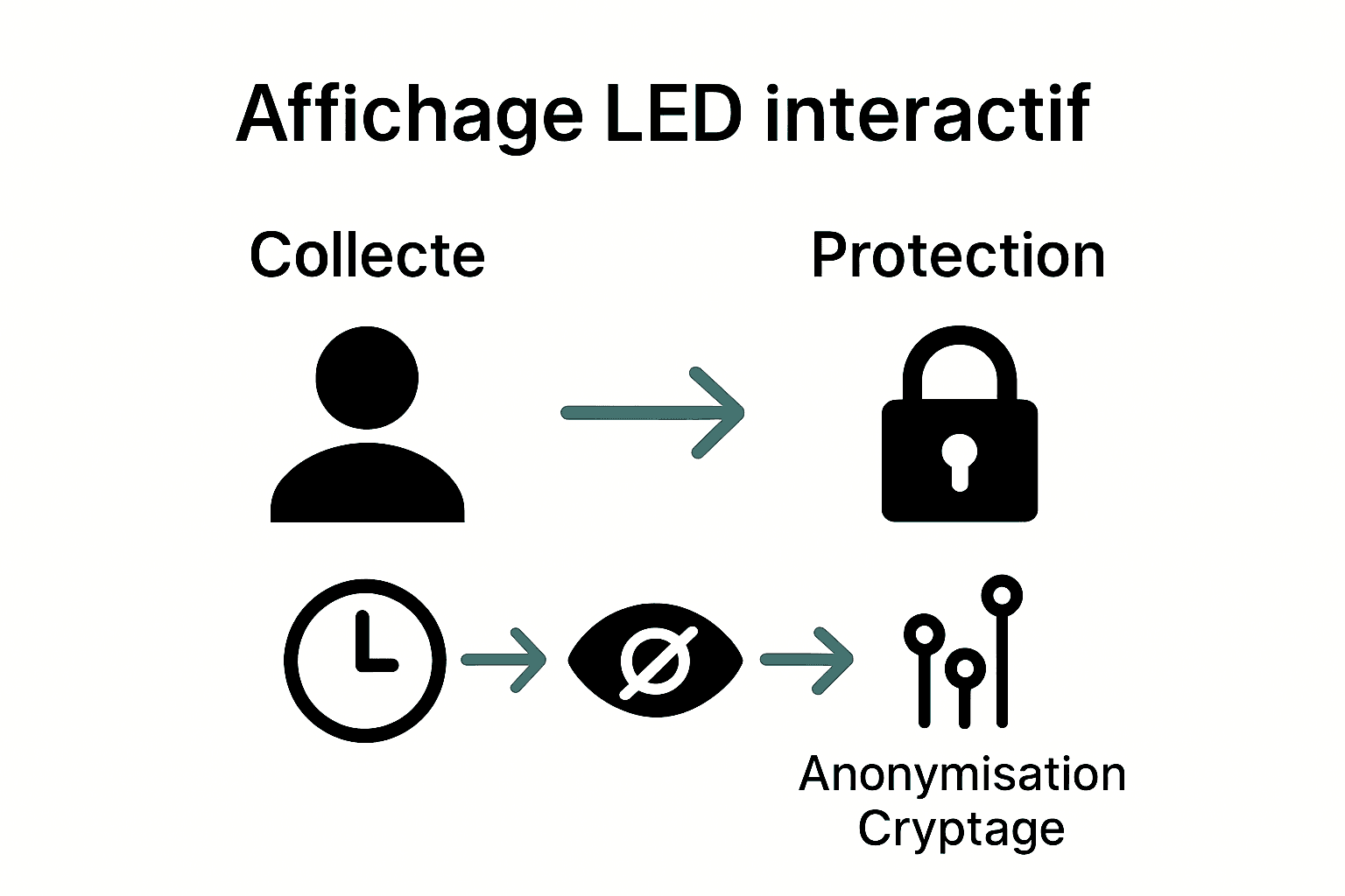 Comparaison collecte de données LED et protection vie privée