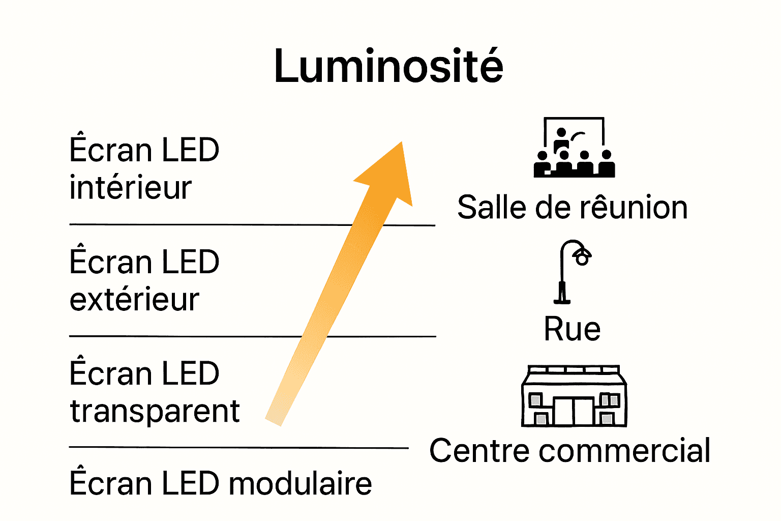 Comparatif des niveaux de luminosité écrans LED intérieurs et extérieurs