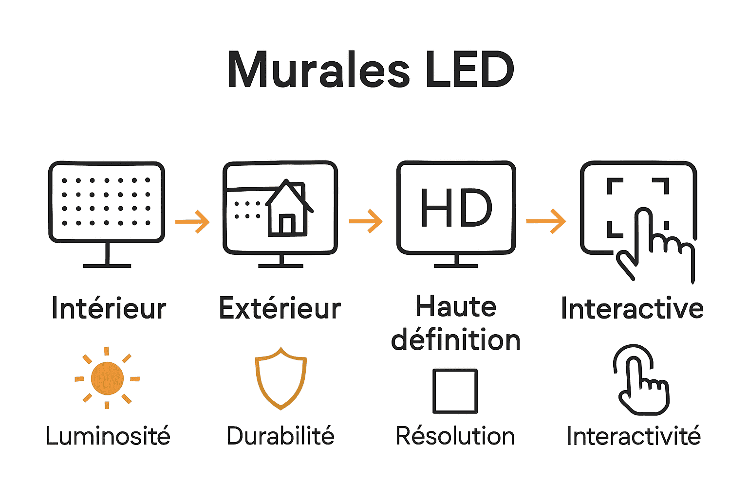 Infographie montrant les types de murales LED et leurs avantages.
