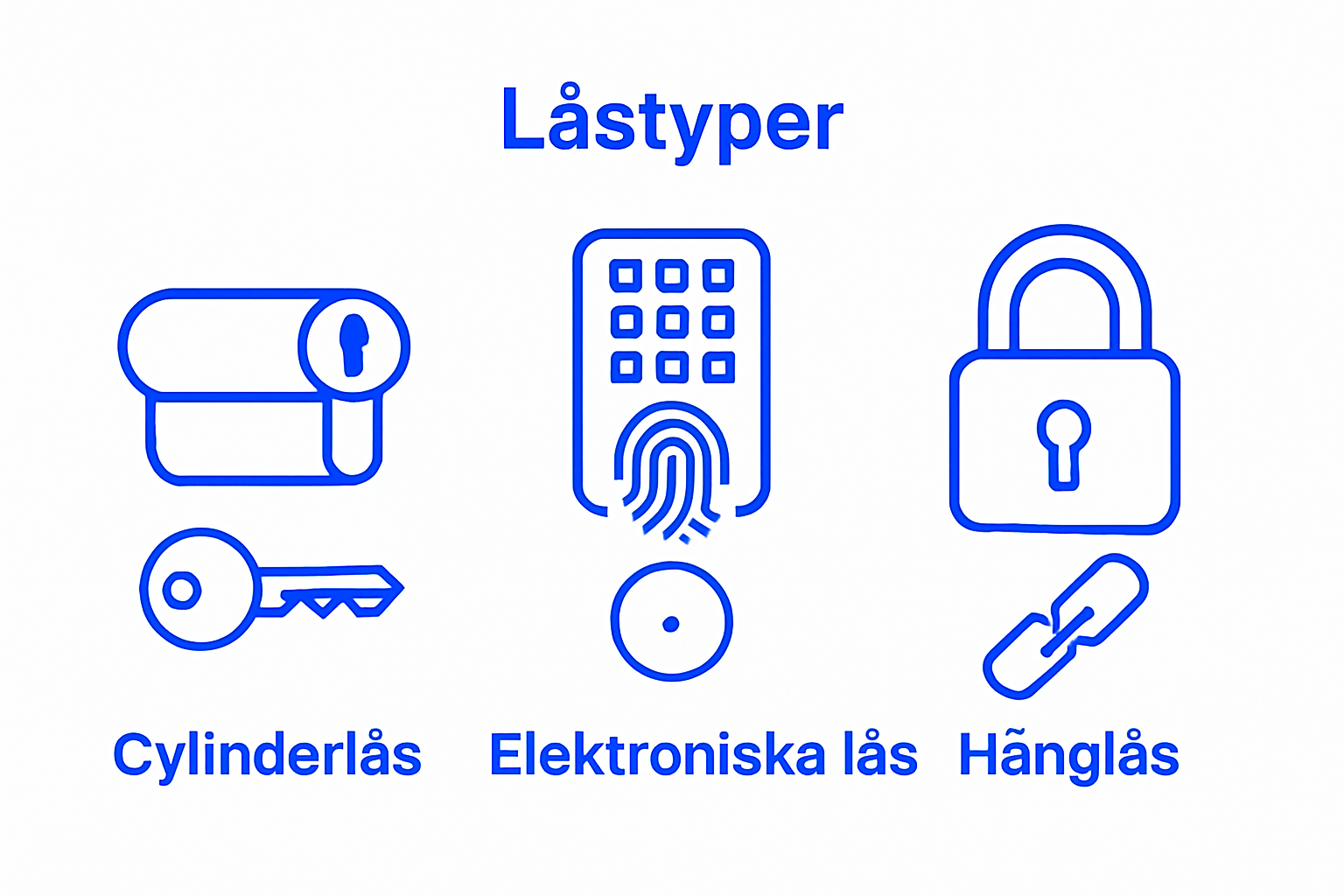 Visual three-way comparison of cylinder, electronic, and padlocks