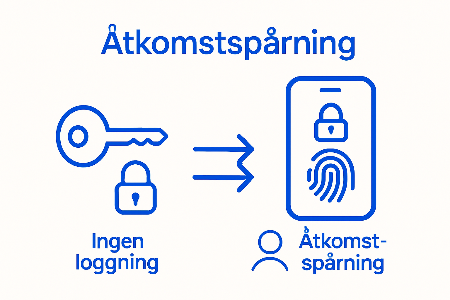 Jämförelse mellan traditionellt lås och smart servicelås