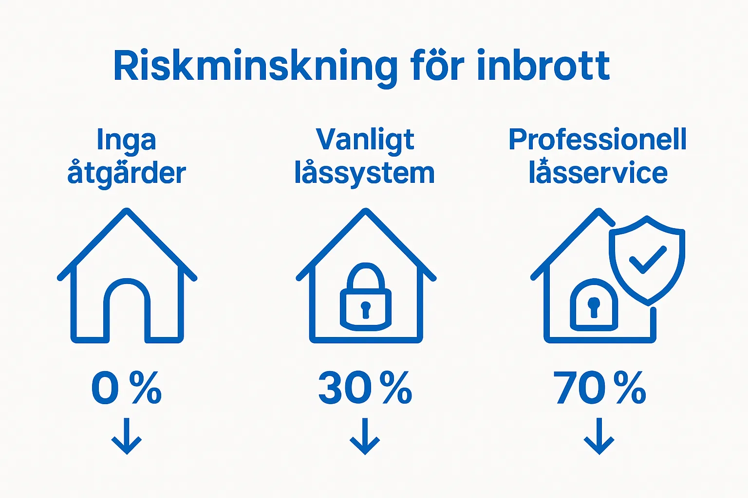 Jämförelse av inbrottsrisk med och utan professionell låsservice