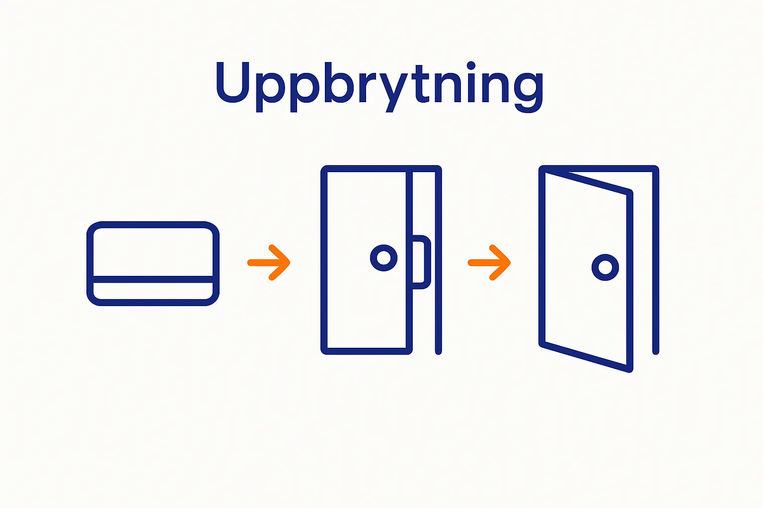 Tre steg med plastkort för att öppna enkel dörr