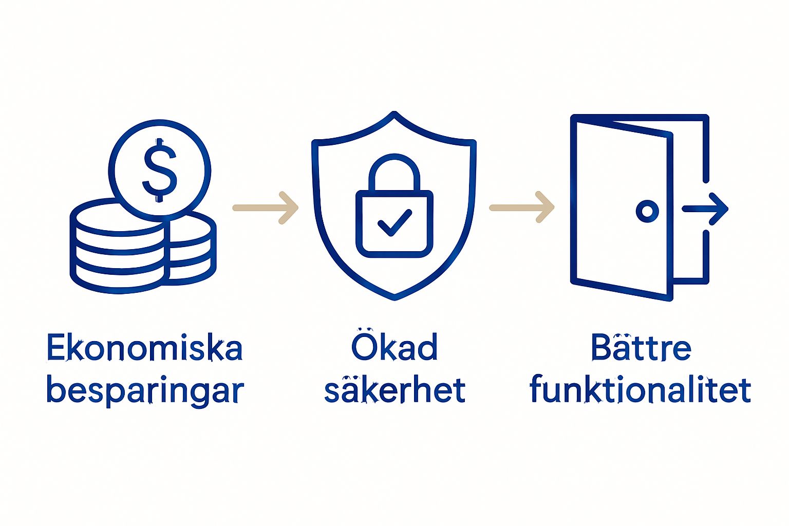 Sparade pengar, säkerhetssköld, dörrfunktion – enkel jämförelse