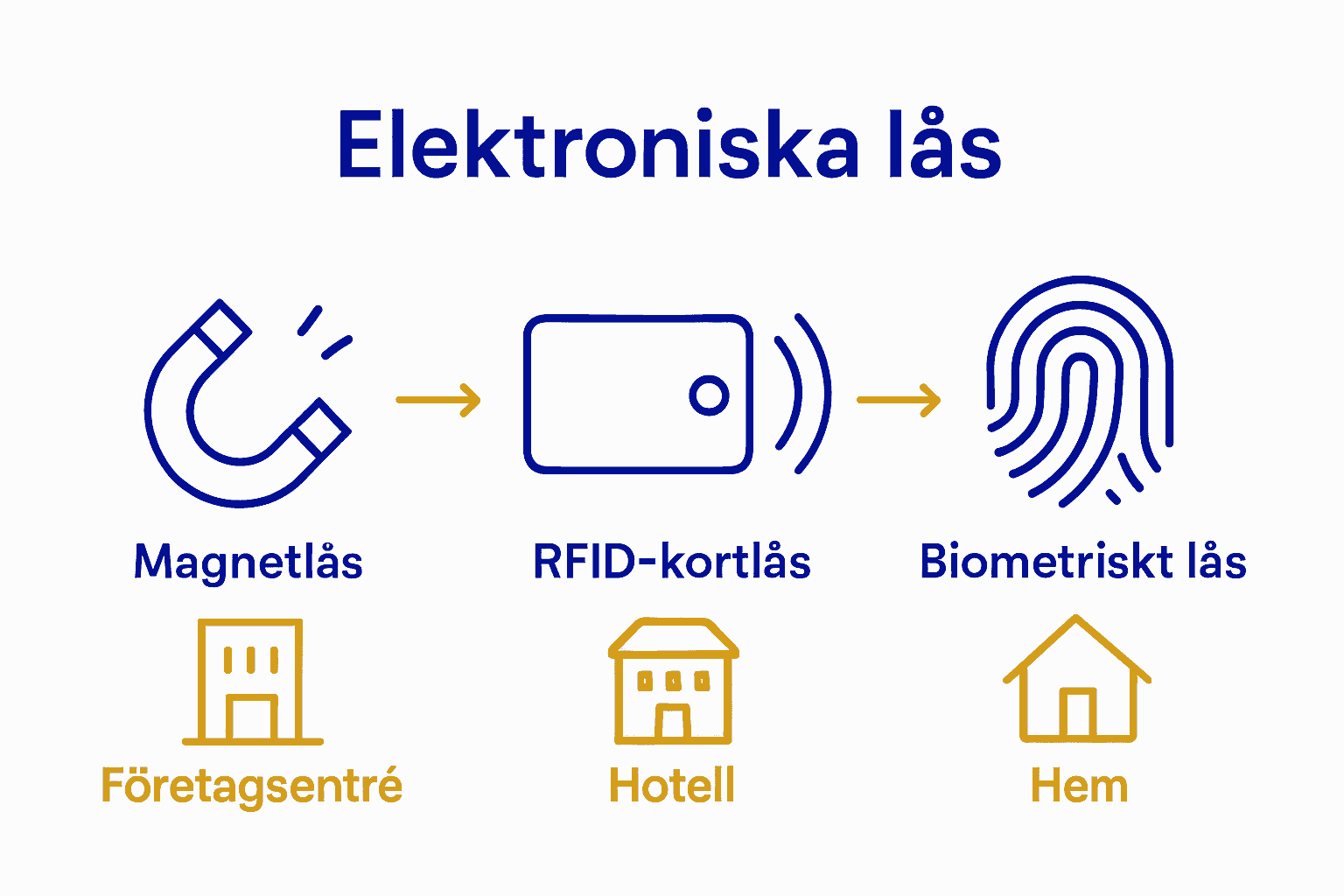 Jämförelse mellan magnetlås, RFID och biometriska lås