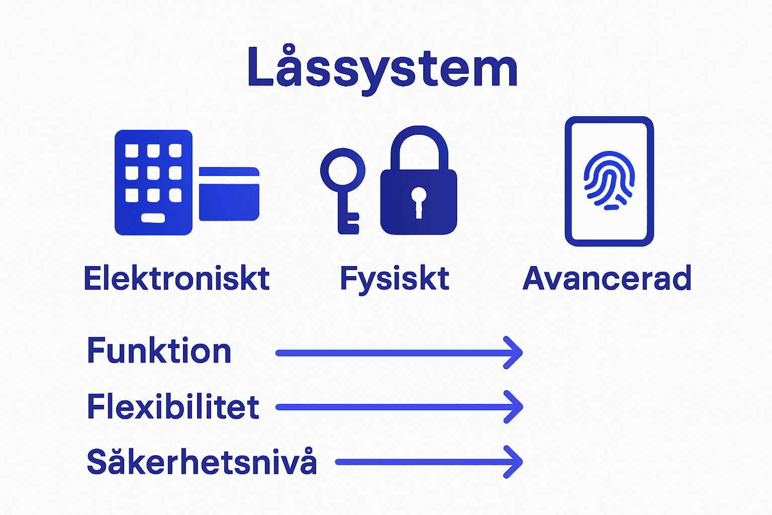 Jämförelse mellan elektroniska, mekaniska och smarta låssystem för företag