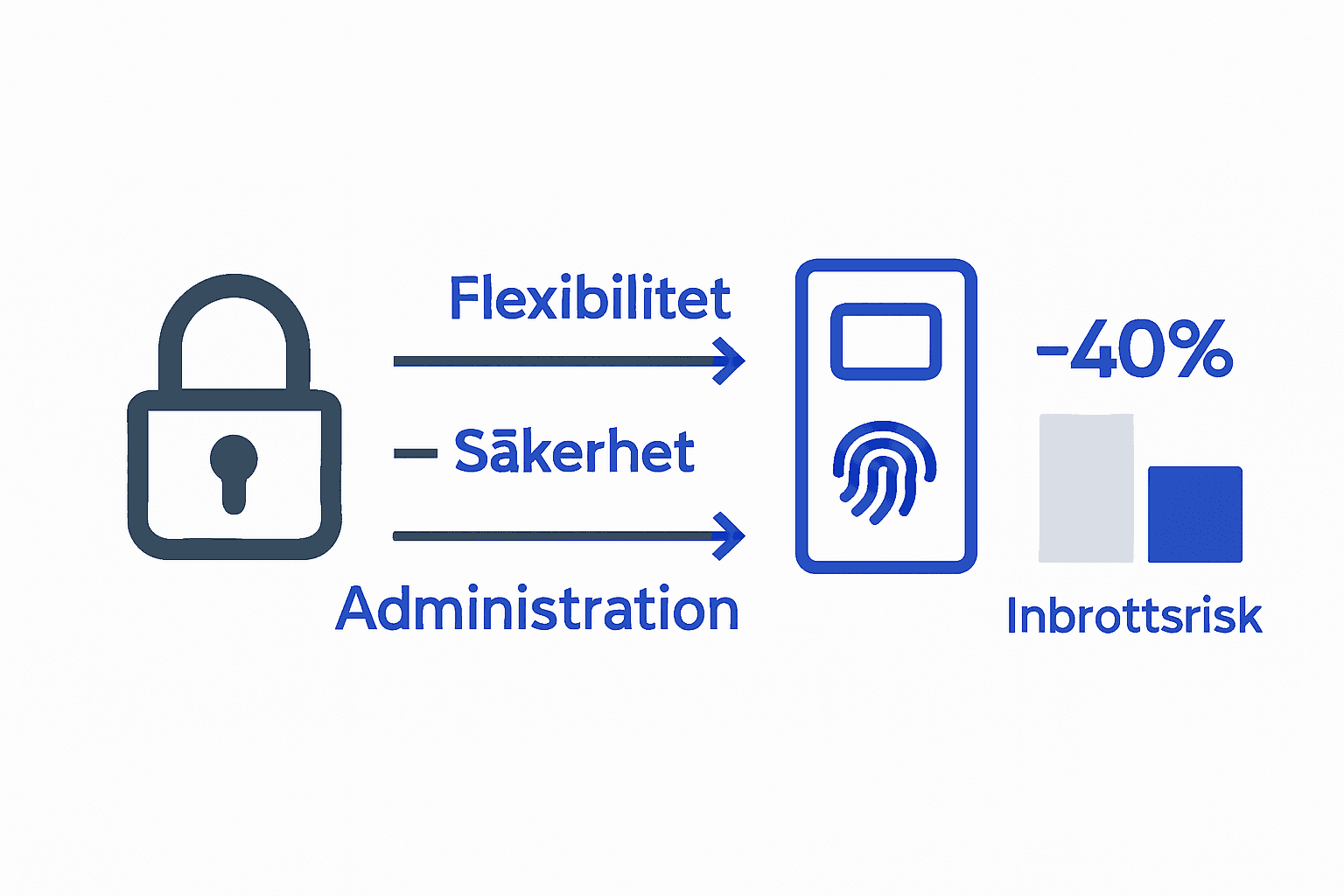 Infografik som jämför spärrlås och elektroniska låssystem.
