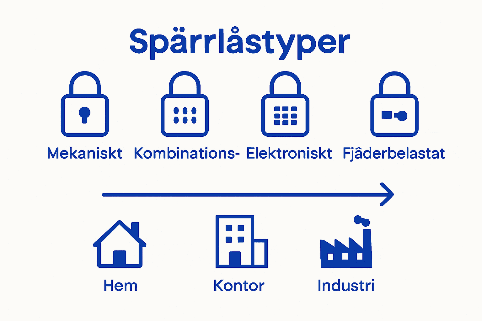 Infographic som jämför typer av spärrlås och deras användningsområden