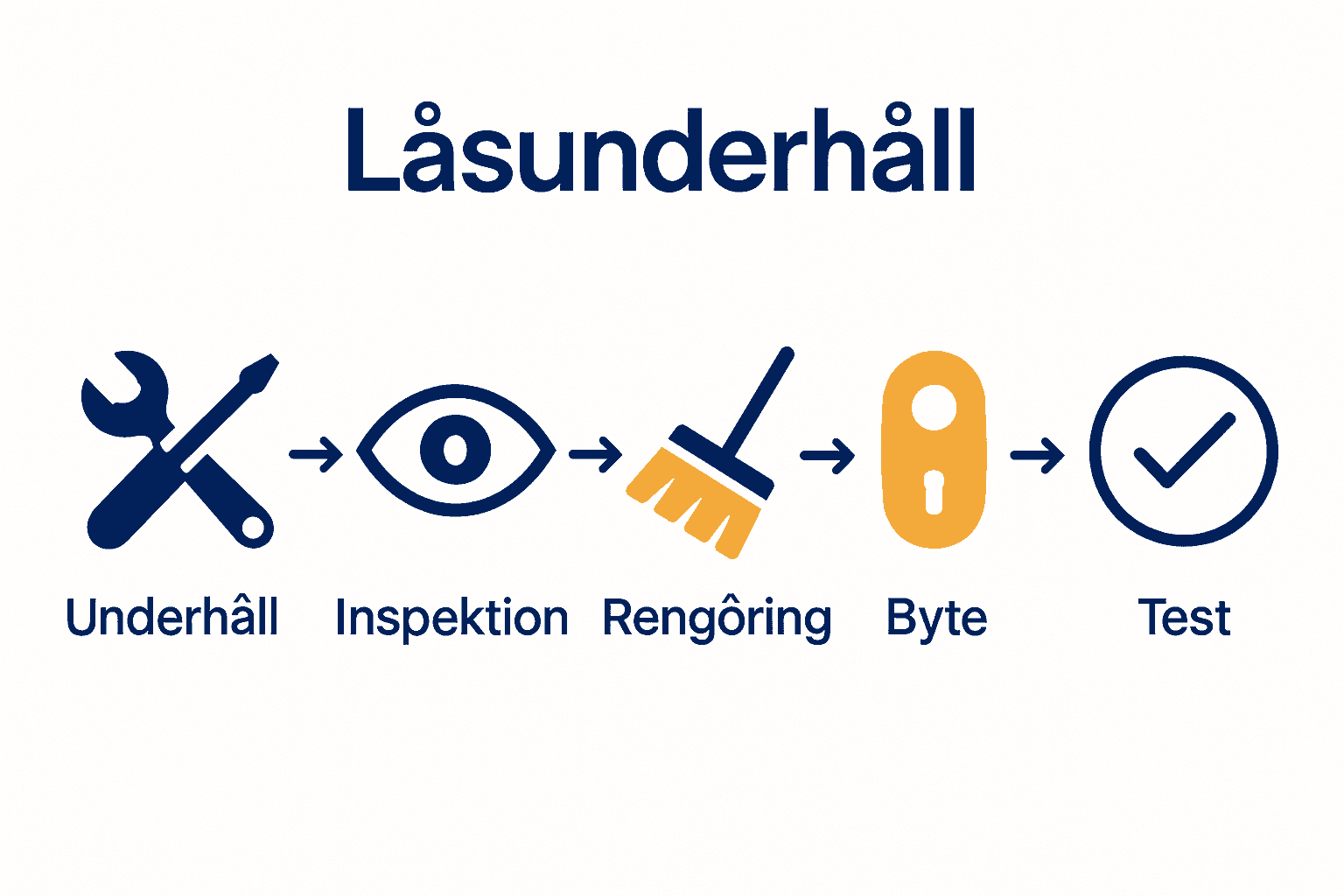 Infografik över låsunderhållsflödet i fem steg