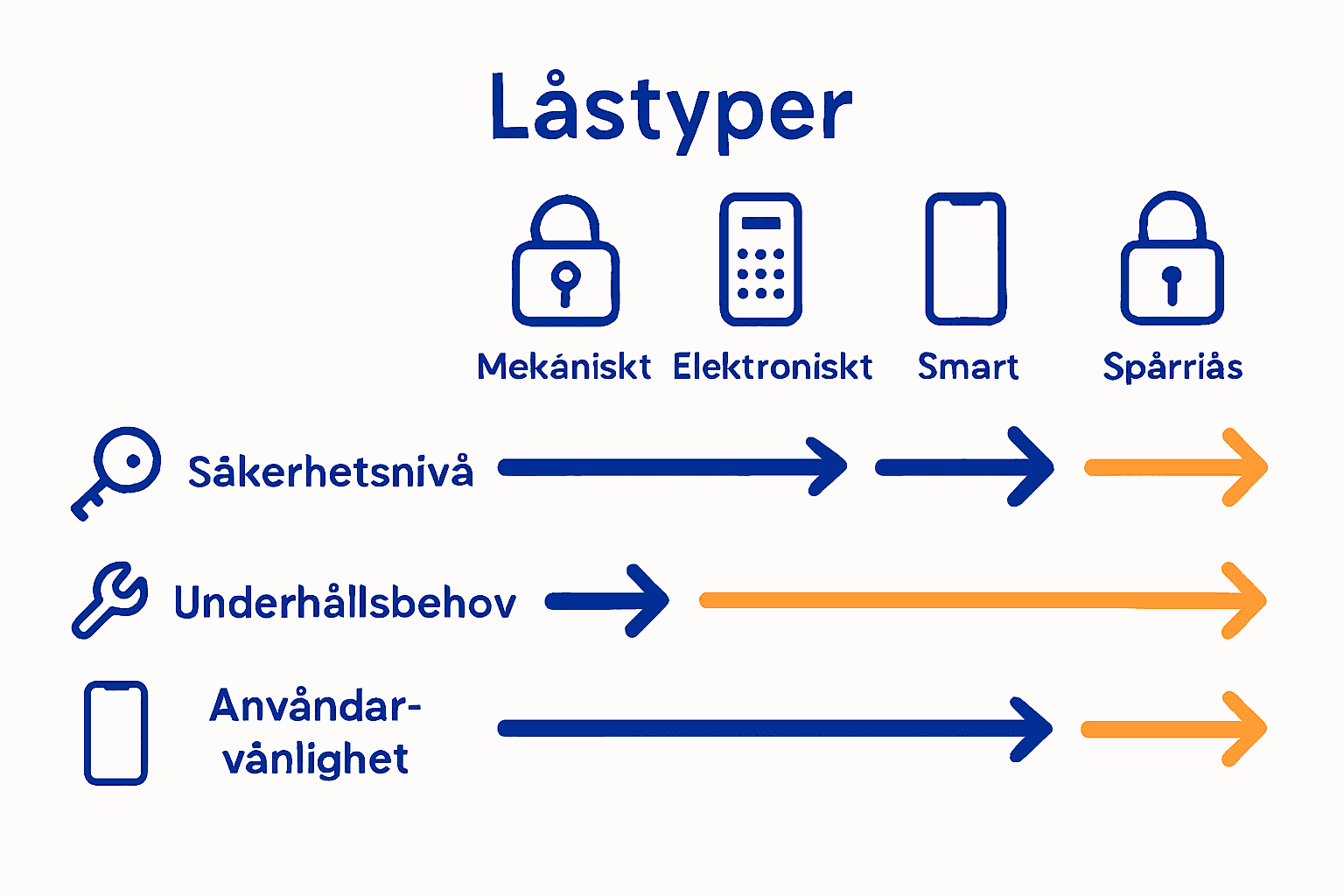 Infografik som jämför olika typer av lägenhetslås