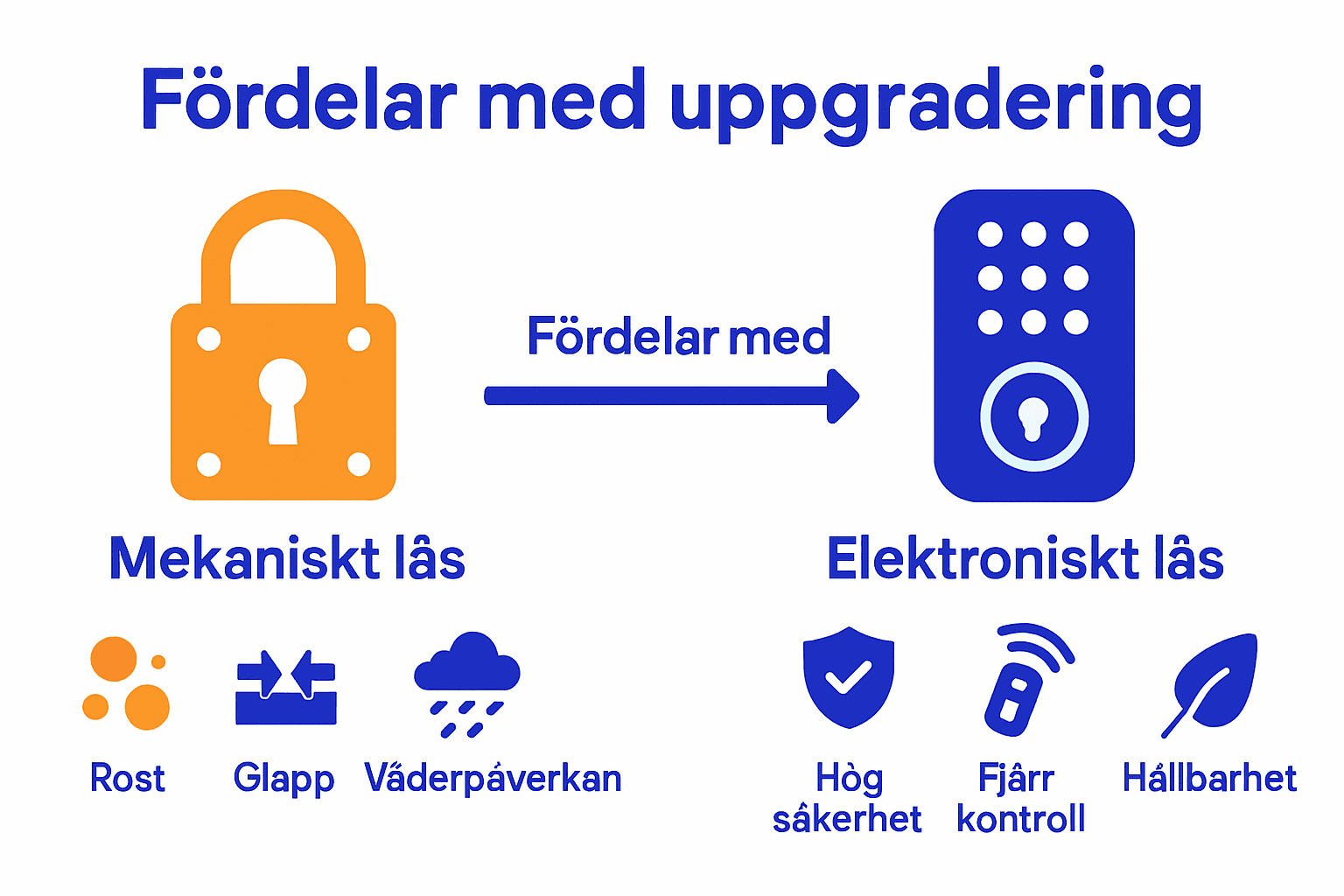 Infografik jämför gamla och moderna lås risker och fördelar