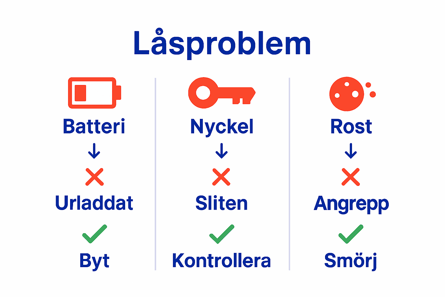 Infografik som jämför vanliga låsproblem, orsaker och lösningar