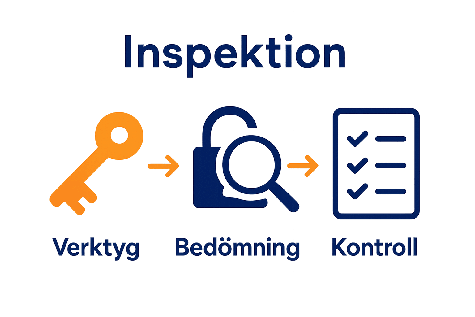 Infografik visar stegen för säker låsöppning