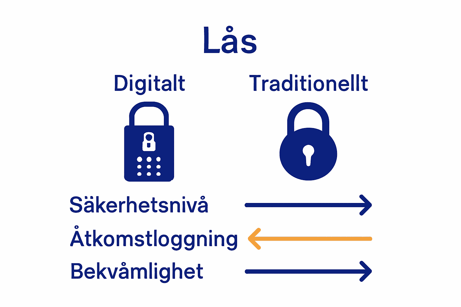 Jämförelse mellan digitala och traditionella lås i enkelt diagram