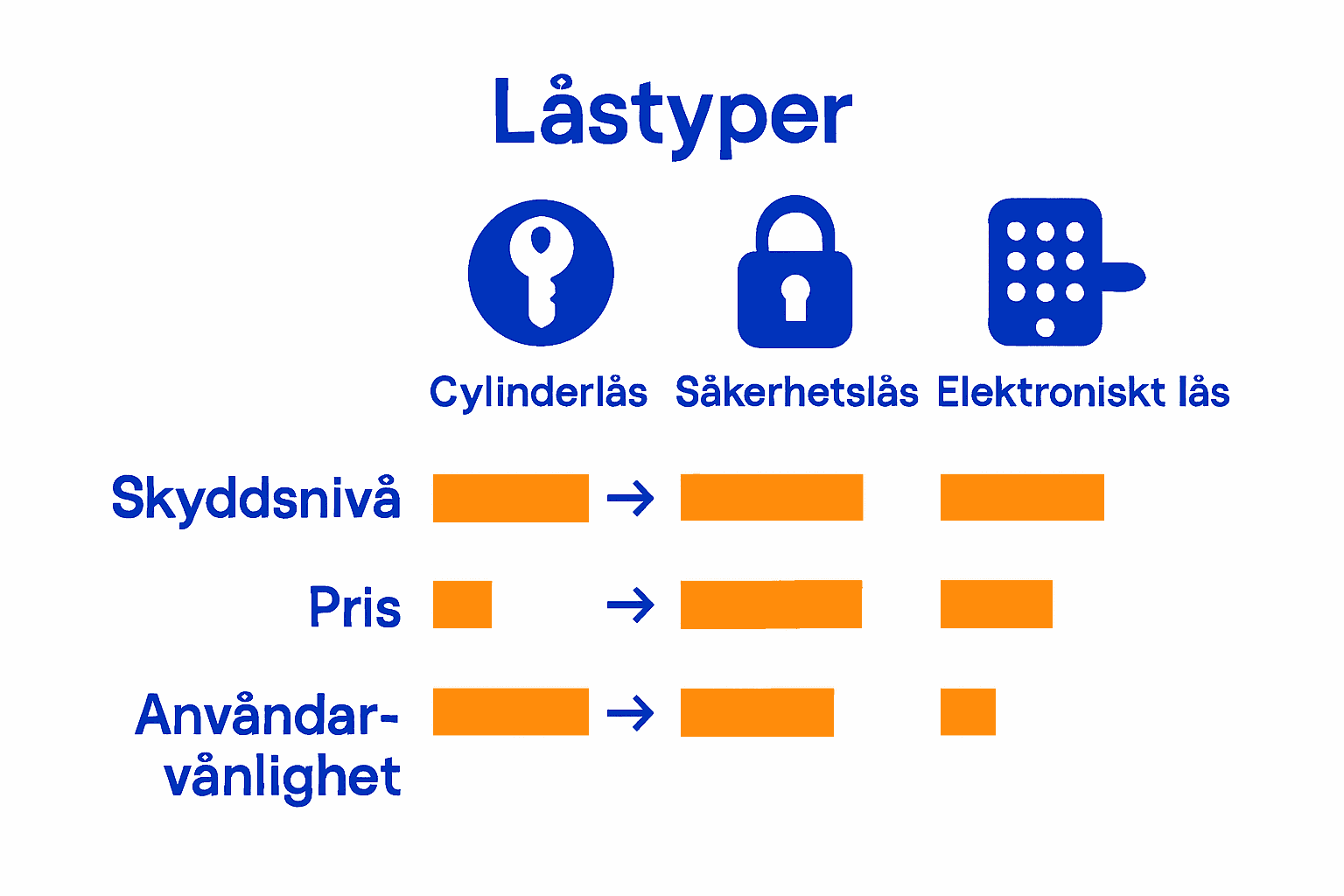 Infografik som jämför tre låstyper och deras säkerhetsnivå.