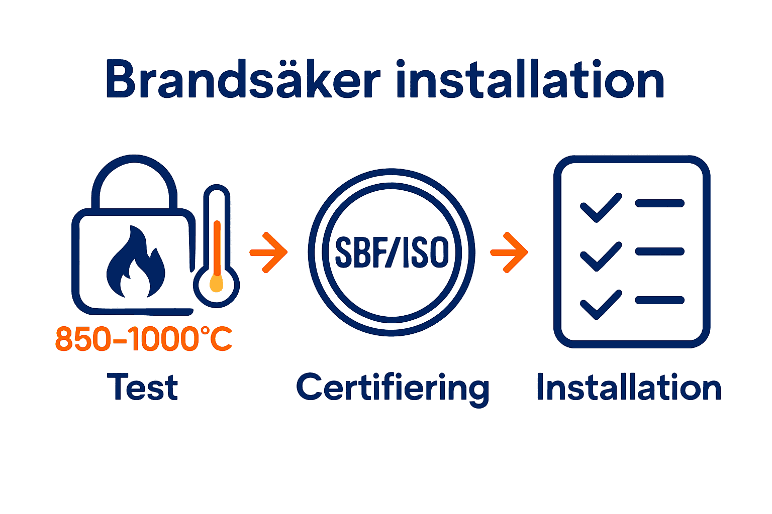 Brandsäkra lås test, certifiering och installation.