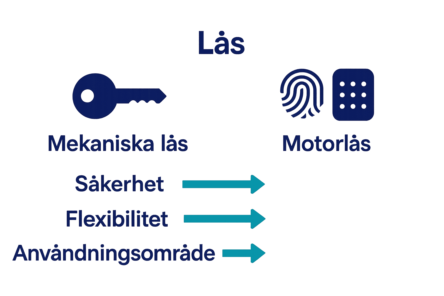 Infografik som jämför mekaniskt lås och motorlås