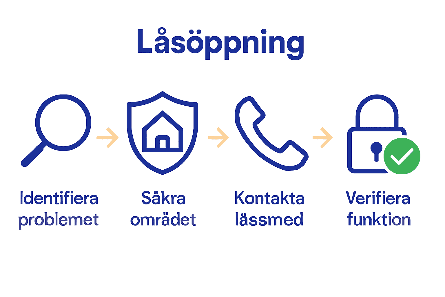 Infografik med fem nyckelsteg för att hantera akuta låsproblem.