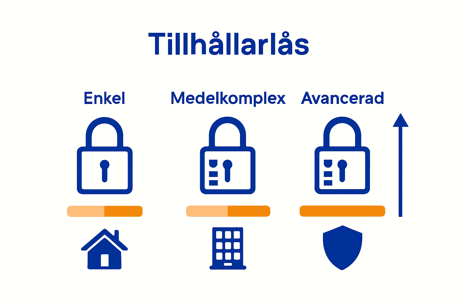 Infografik som jämför tre typer av tillhållarlås med säkerhetsnivåer och användningsområden.